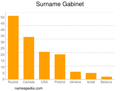 Surname Gabinet