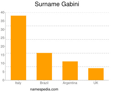 Familiennamen Gabini