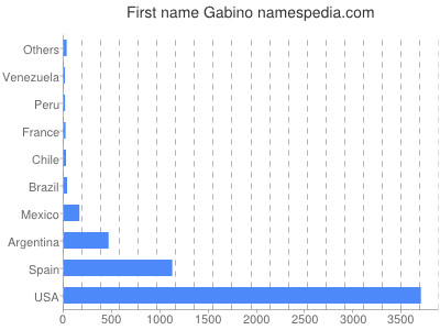 Vornamen Gabino