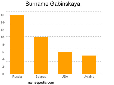 Familiennamen Gabinskaya