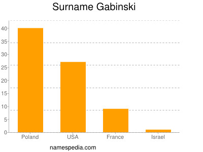 Familiennamen Gabinski