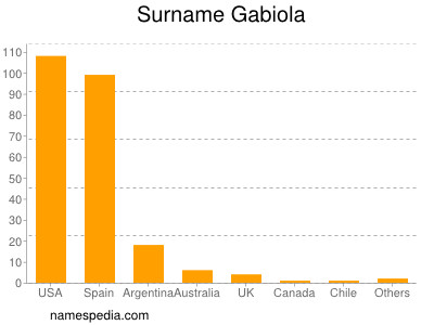 Familiennamen Gabiola