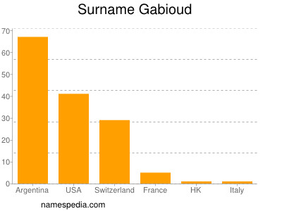 Familiennamen Gabioud