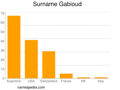 nom Gabioud