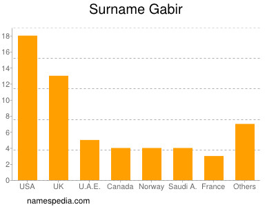 Familiennamen Gabir