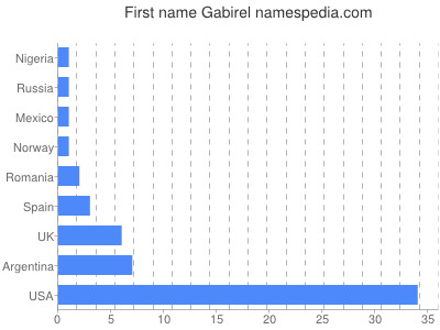 Vornamen Gabirel