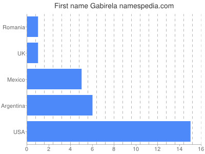 prenom Gabirela