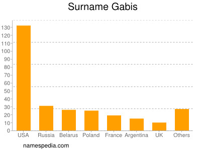 nom Gabis