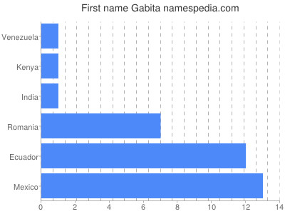 Vornamen Gabita
