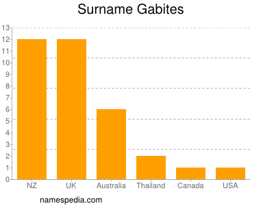 Familiennamen Gabites