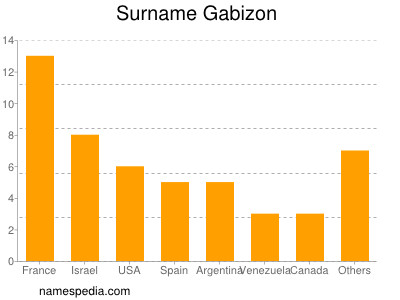 Surname Gabizon