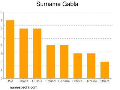 Familiennamen Gabla