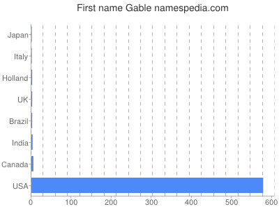 prenom Gable