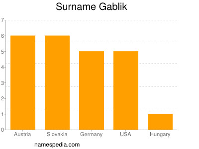Familiennamen Gablik