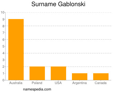 Surname Gablonski