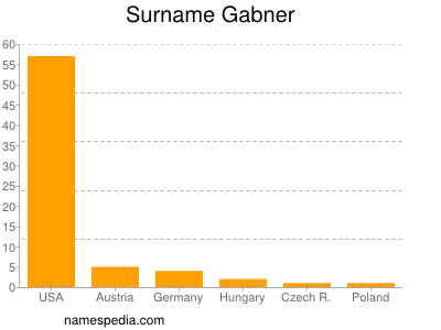 Familiennamen Gabner