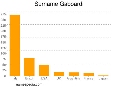 Familiennamen Gaboardi