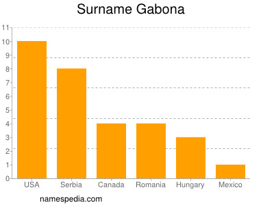 Familiennamen Gabona