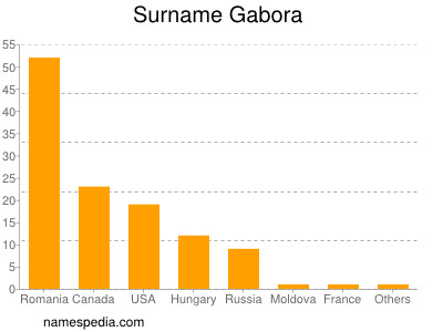 Familiennamen Gabora