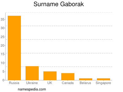 Familiennamen Gaborak