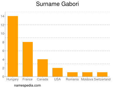 Familiennamen Gabori