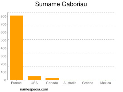 Familiennamen Gaboriau