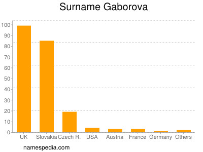 Familiennamen Gaborova