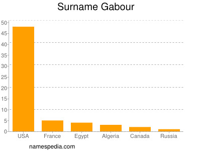 nom Gabour