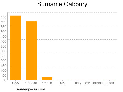 Familiennamen Gaboury