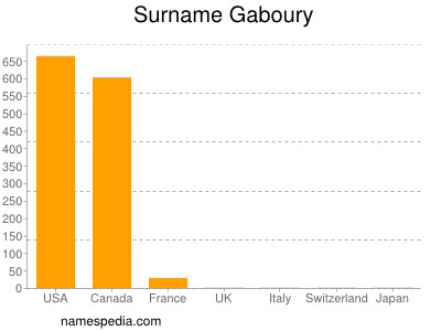 nom Gaboury