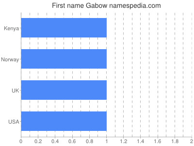 Vornamen Gabow