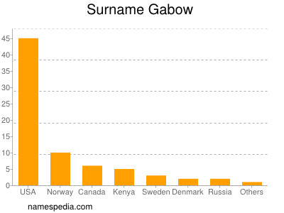 Familiennamen Gabow