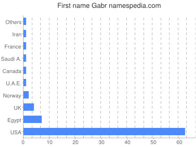 Vornamen Gabr