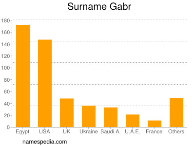 Familiennamen Gabr