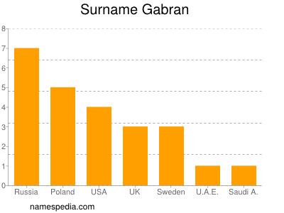 Familiennamen Gabran