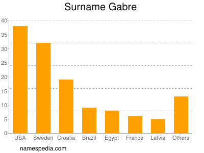 Familiennamen Gabre