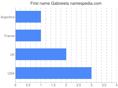 Vornamen Gabreiela