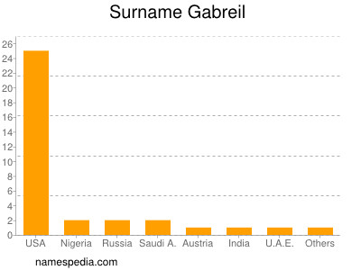 Familiennamen Gabreil