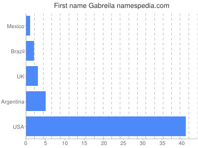 Vornamen Gabreila