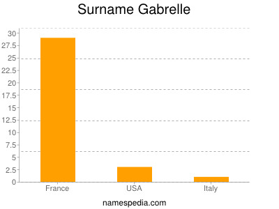 Familiennamen Gabrelle