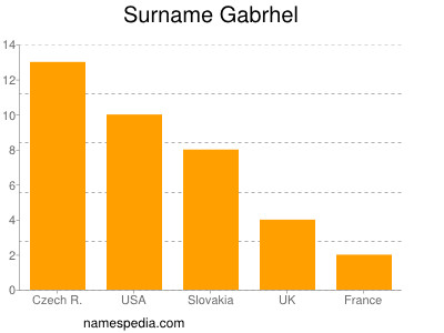 Familiennamen Gabrhel