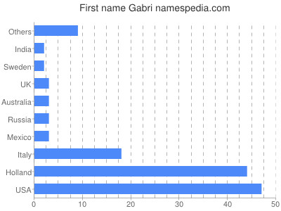 prenom Gabri