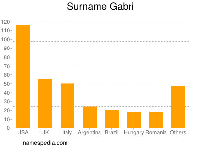 Familiennamen Gabri