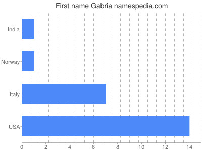 Vornamen Gabria