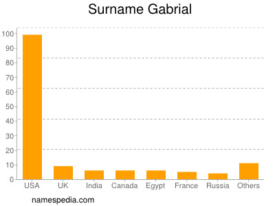 Surname Gabrial