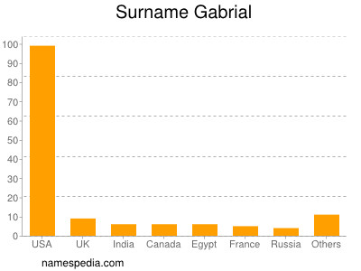 Familiennamen Gabrial