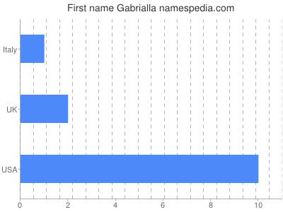Vornamen Gabrialla
