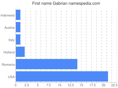 Vornamen Gabrian
