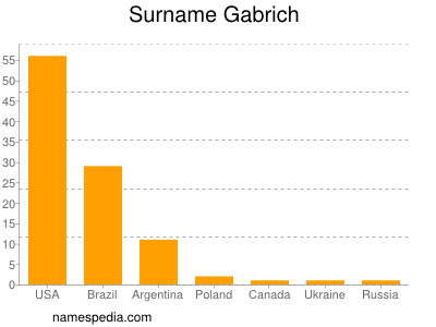 Familiennamen Gabrich