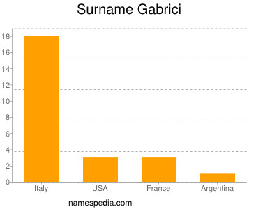 Familiennamen Gabrici